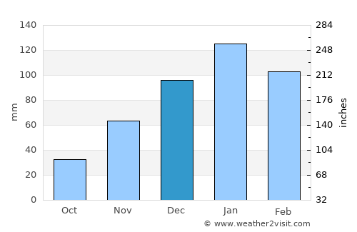 Santiago del Estero average rain in December