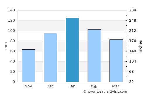 Santiago del Estero average rain in January