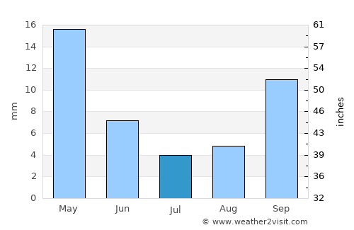 Santiago del Estero average rain in July