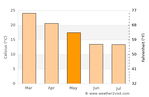 Santiago del Estero average temperature in May