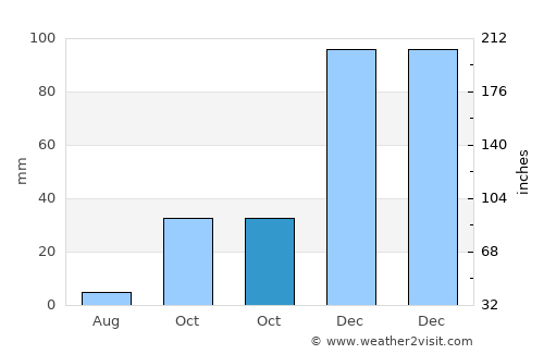 Santiago del Estero average rain in October