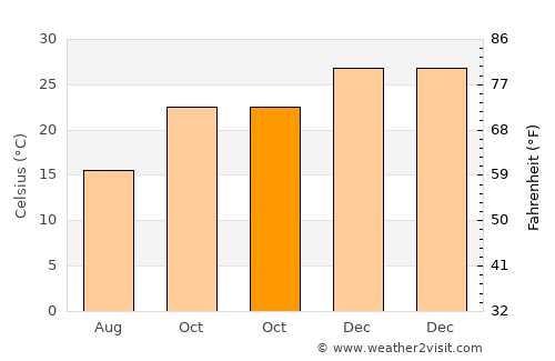 Santiago del Estero average temperature in October