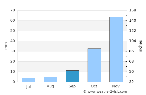 Santiago del Estero average rain in September