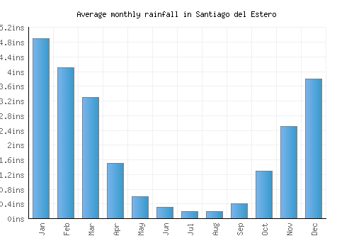Santiago del Estero monthly rainfall chart (inches)