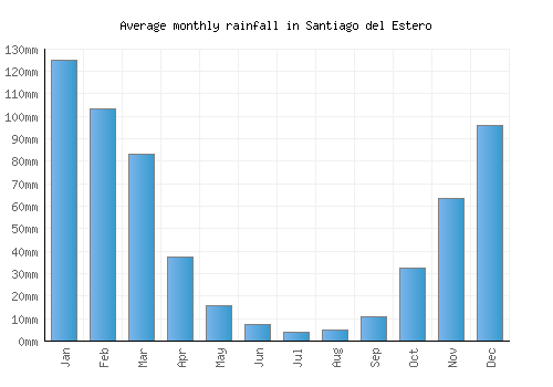 Santiago del Estero monthly rainfall chart (mm)