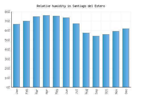 Santiago del Estero relative humidity averages