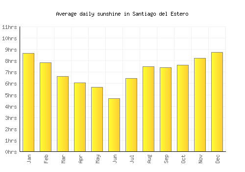 Santiago del Estero average daily sunshine chart