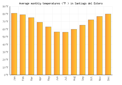 Santiago del Estero average temperature chart (Fahrenheit)