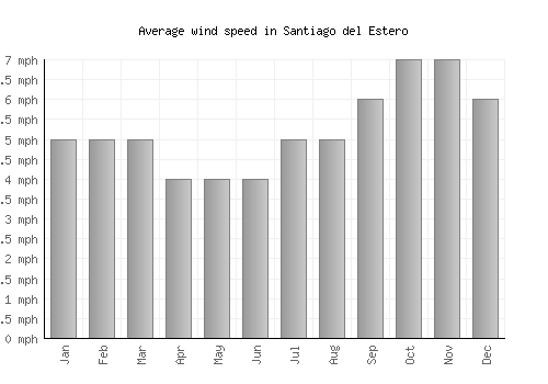 Santiago del Estero average winspeed by month (mph)