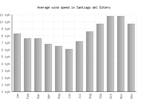 Santiago del Estero average winspeed by month (km/h)