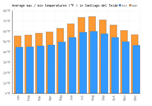 Santiago del Teide average minimum / maximum temperatures (Fahrenheit)