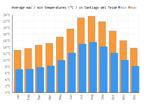 Santiago del Teide average minimum / maximum temperatures (Celsius)