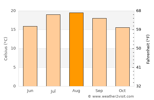 Santiago del Teide average temperature in August