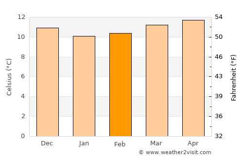 Santiago del Teide average temperature in February