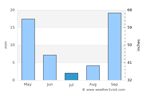 Santiago del Teide average rain in July