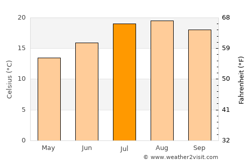 Santiago del Teide average temperature in July