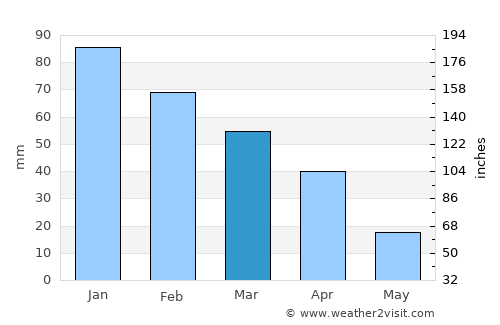 Santiago del Teide average rain in March