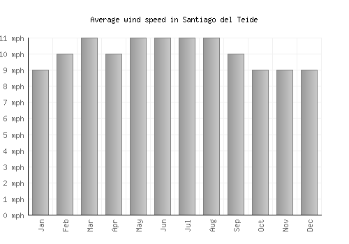 Santiago del Teide average winspeed by month (mph)