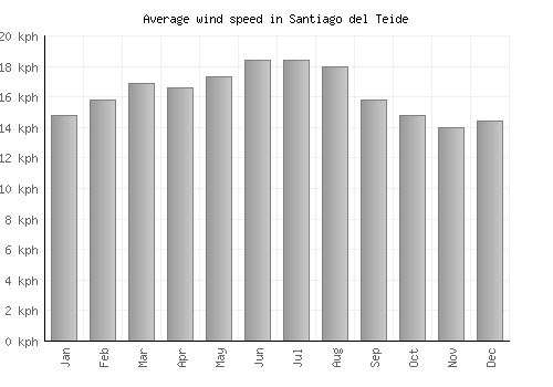 Santiago del Teide average winspeed by month (km/h)