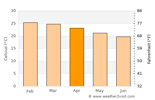 Santiago del Torno average temperature in April