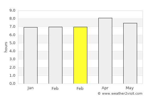 Santiago del Torno average rain in February