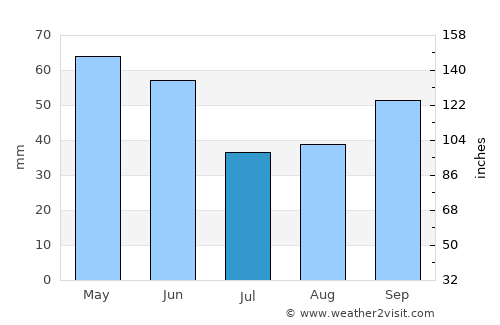 Santiago del Torno average rain in July