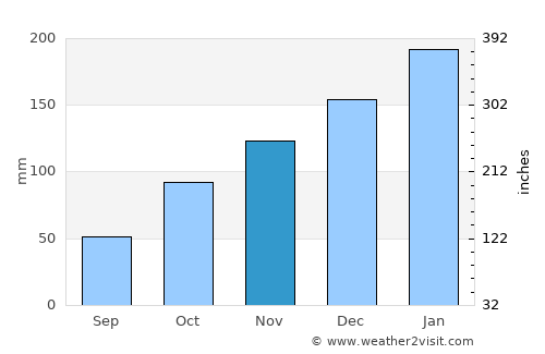 Santiago del Torno average rain in November