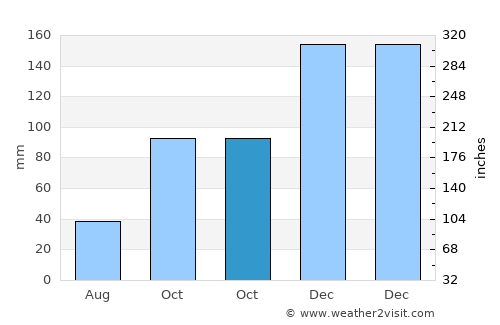 Santiago del Torno average rain in October
