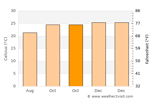 Santiago del Torno average temperature in October