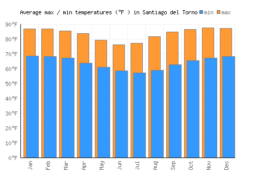 Santiago del Torno average minimum / maximum temperatures (Fahrenheit)