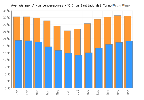 Santiago del Torno average minimum / maximum temperatures (Celsius)