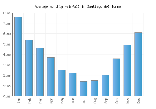 Santiago del Torno monthly rainfall chart (inches)