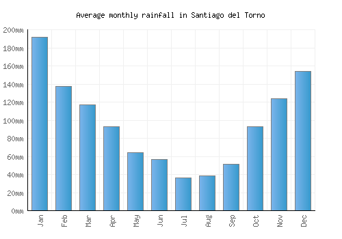Santiago del Torno monthly rainfall chart (mm)