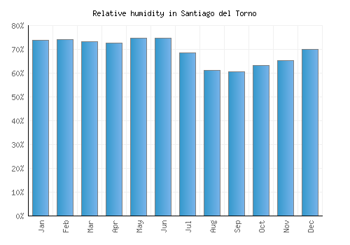 Santiago del Torno relative humidity averages