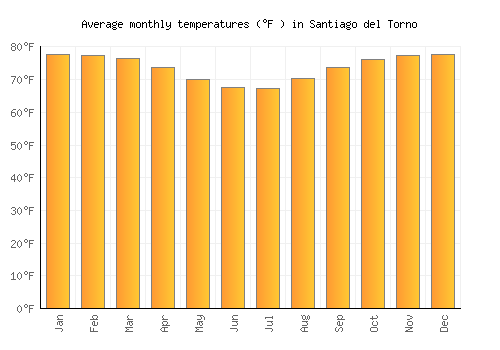 Santiago del Torno average temperature chart (Fahrenheit)