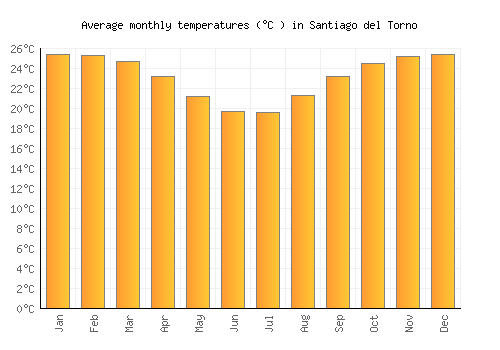 Santiago del Torno average temperature chart (Celsius)
