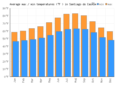 Santiago do Cacém average minimum / maximum temperatures (Fahrenheit)