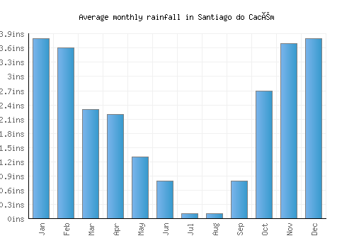 Santiago do Cacém monthly rainfall chart (inches)