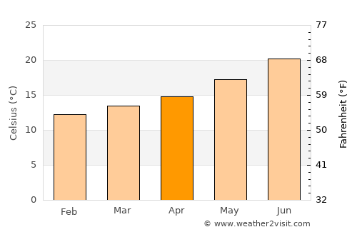 Santiago do Cacém average temperature in April