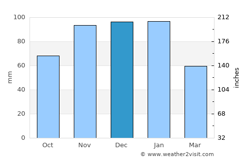 Santiago do Cacém average rain in December