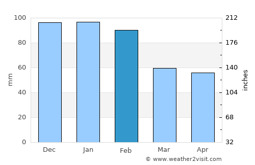 Santiago do Cacém average rain in February