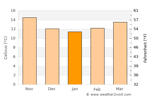 Santiago do Cacém average temperature in January