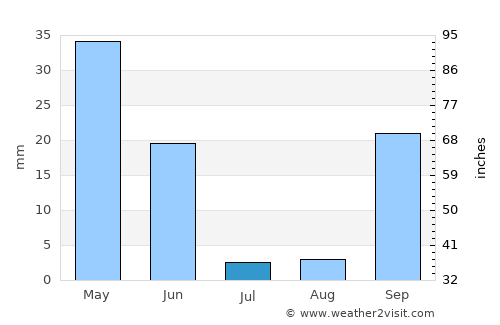 Santiago do Cacém average rain in July