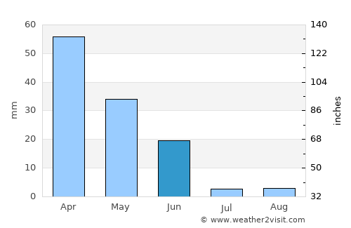 Santiago do Cacém average rain in June