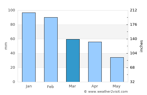 Santiago do Cacém average rain in March