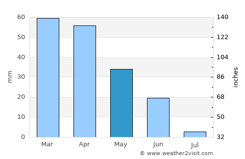 Santiago do Cacém average rain in May