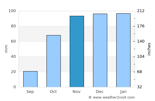 Santiago do Cacém average rain in November