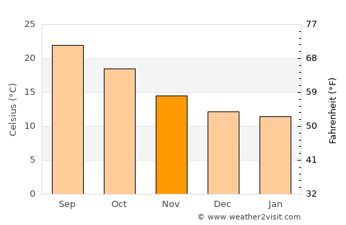 Santiago do Cacém average temperature in November