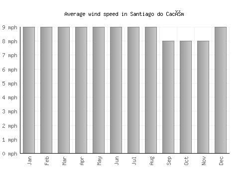 Santiago do Cacém average winspeed by month (mph)