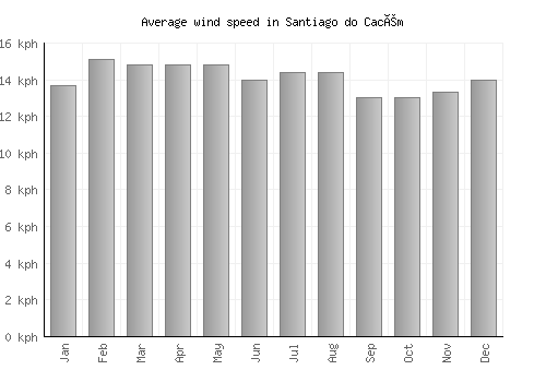 Santiago do Cacém average winspeed by month (km/h)